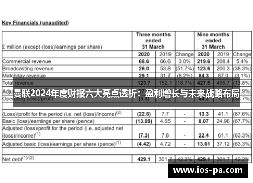 曼联2024年度财报六大亮点透析:盈利增长与未来战略布局 曼联2024年度财报六大亮点透析:盈利增长与未来战略布局